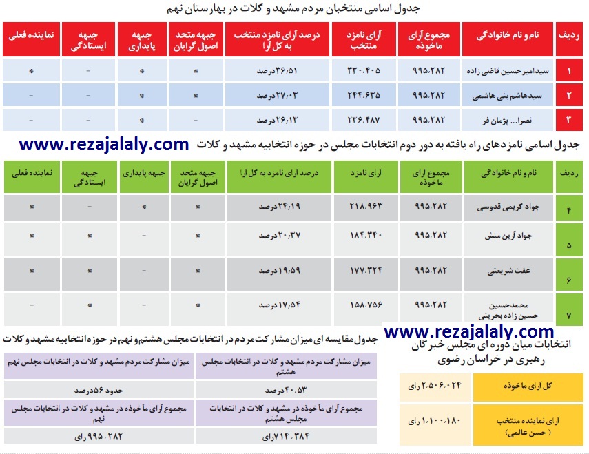 جدول اسامی منتخبان مردم مشهدوکلات درمجلس نهم -www.rezajalaly.com