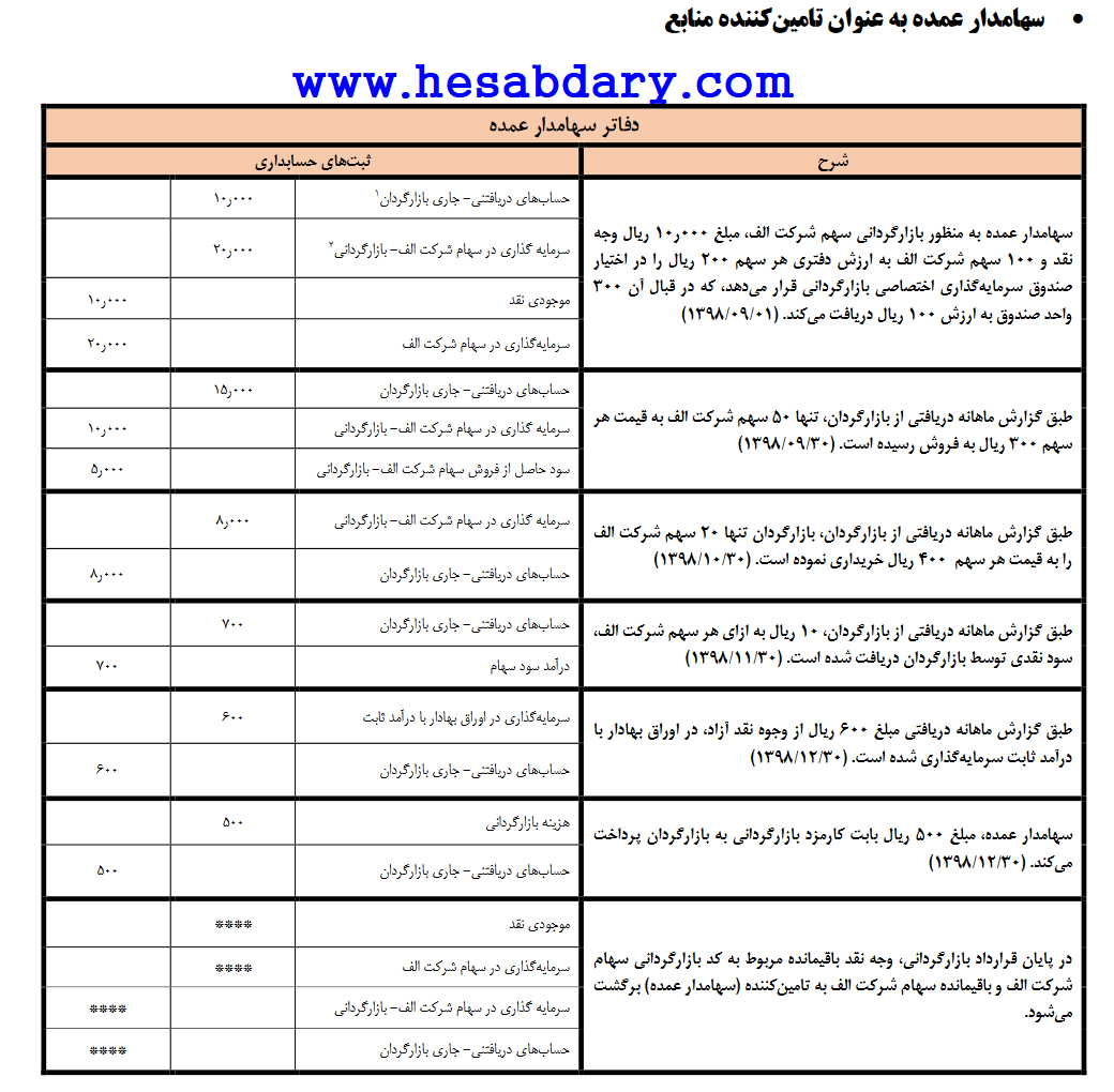 ثبت های حسابداری مرتبط با بازارگردانی سهم